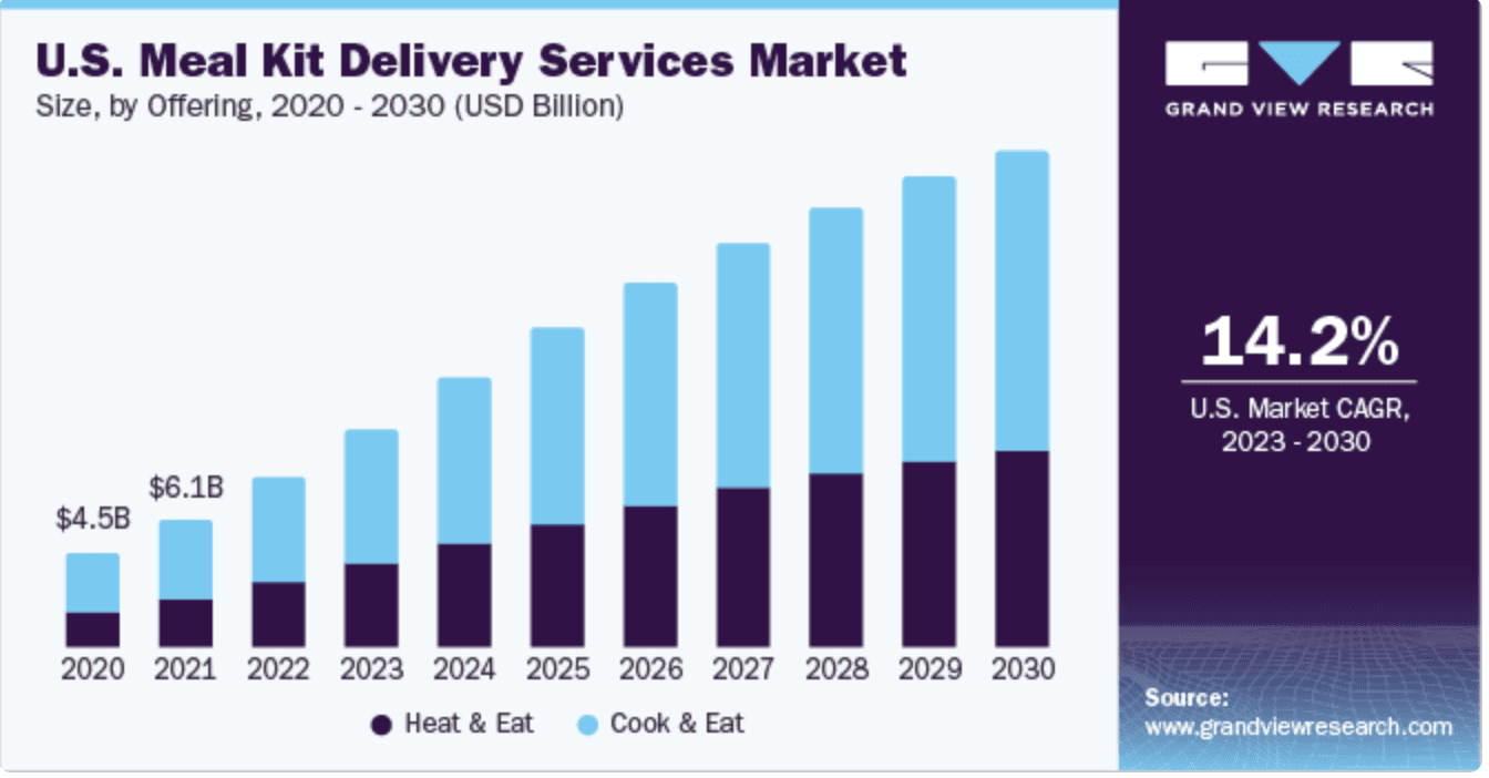 Weight Loss Meal Delivery stats